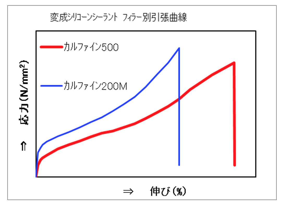 変成シリコーンシーラント フィラー別引張曲線「カルファイン500」