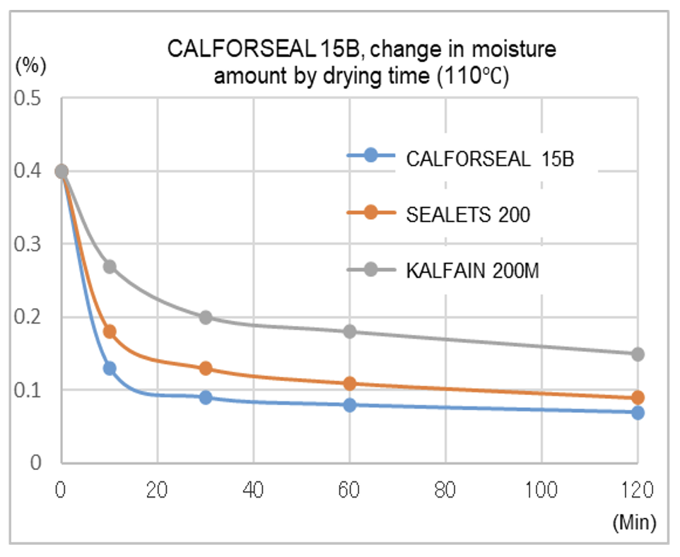 CALFORSEAL 15B_en01