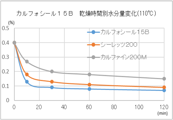 表面処理コロイド炭酸カルシウム カルフォシール15B