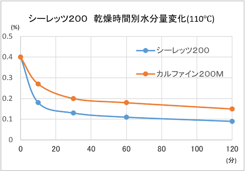 表面処理コロイド炭酸カルシウム シーレッツ200