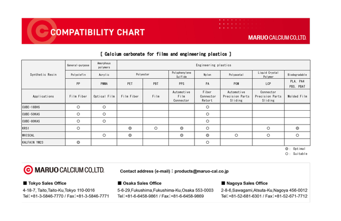 [Compatibility Chart] Calcium carbonate for films and engineering plastics