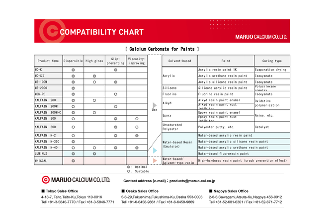 [Compatibility Chart] Calcium Carbonate for Paints
