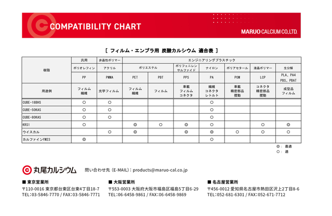 【適合表】フィルム・エンプラ用 炭酸カルシウム