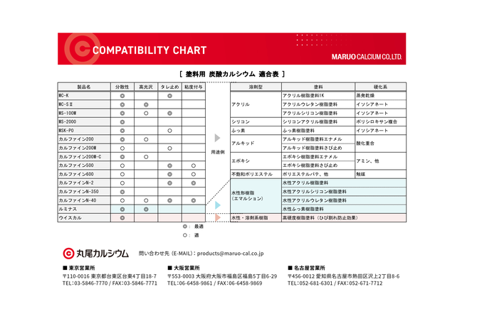 【適合表】塗料用 炭酸カルシウム
