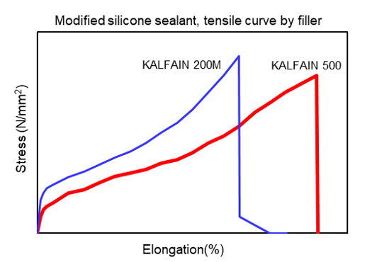 Surface treated colloidal calcium carbonate KALFAIN 500